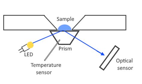 how a refractometer works|refractometer uses in food industry.